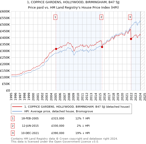 1, COPPICE GARDENS, HOLLYWOOD, BIRMINGHAM, B47 5JJ: Price paid vs HM Land Registry's House Price Index