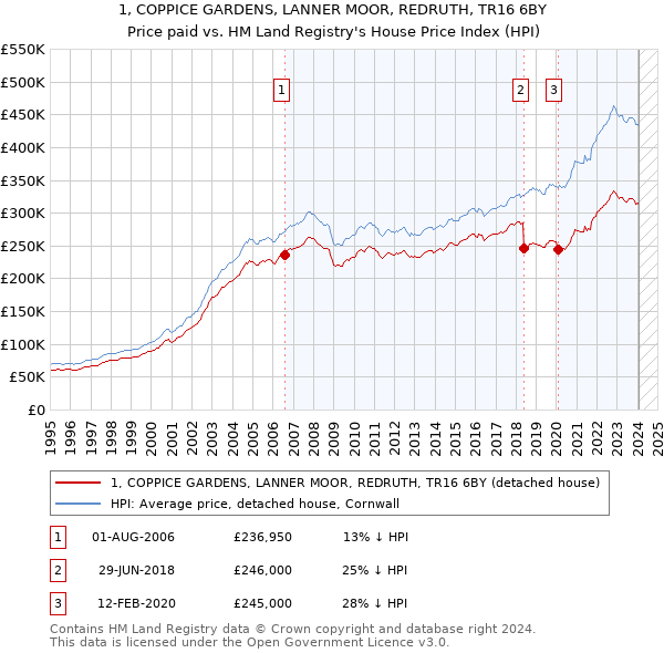 1, COPPICE GARDENS, LANNER MOOR, REDRUTH, TR16 6BY: Price paid vs HM Land Registry's House Price Index