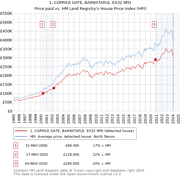 1, COPPICE GATE, BARNSTAPLE, EX32 9PD: Price paid vs HM Land Registry's House Price Index