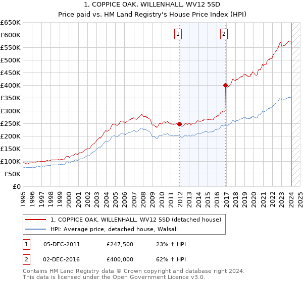 1, COPPICE OAK, WILLENHALL, WV12 5SD: Price paid vs HM Land Registry's House Price Index