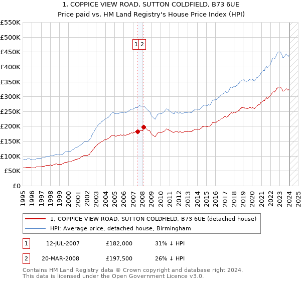 1, COPPICE VIEW ROAD, SUTTON COLDFIELD, B73 6UE: Price paid vs HM Land Registry's House Price Index
