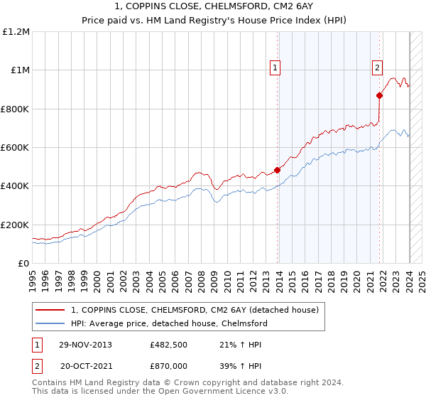 1, COPPINS CLOSE, CHELMSFORD, CM2 6AY: Price paid vs HM Land Registry's House Price Index