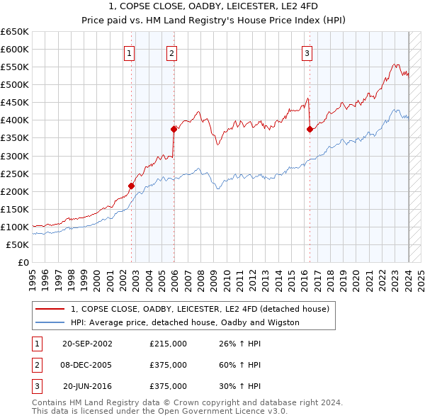 1, COPSE CLOSE, OADBY, LEICESTER, LE2 4FD: Price paid vs HM Land Registry's House Price Index