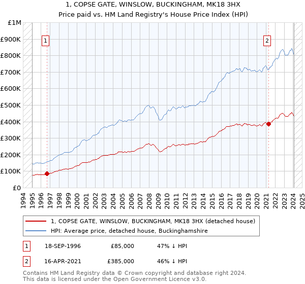 1, COPSE GATE, WINSLOW, BUCKINGHAM, MK18 3HX: Price paid vs HM Land Registry's House Price Index