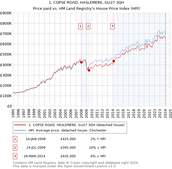 1, COPSE ROAD, HASLEMERE, GU27 3QH: Price paid vs HM Land Registry's House Price Index