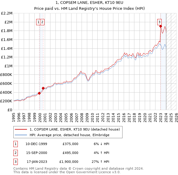 1, COPSEM LANE, ESHER, KT10 9EU: Price paid vs HM Land Registry's House Price Index
