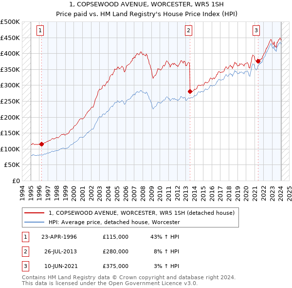 1, COPSEWOOD AVENUE, WORCESTER, WR5 1SH: Price paid vs HM Land Registry's House Price Index