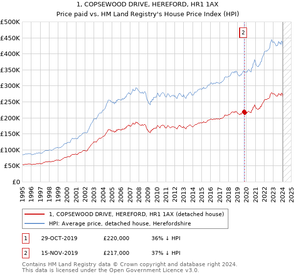 1, COPSEWOOD DRIVE, HEREFORD, HR1 1AX: Price paid vs HM Land Registry's House Price Index