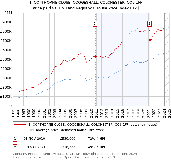 1, COPTHORNE CLOSE, COGGESHALL, COLCHESTER, CO6 1FF: Price paid vs HM Land Registry's House Price Index