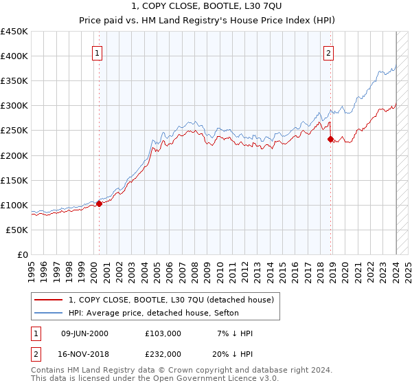 1, COPY CLOSE, BOOTLE, L30 7QU: Price paid vs HM Land Registry's House Price Index