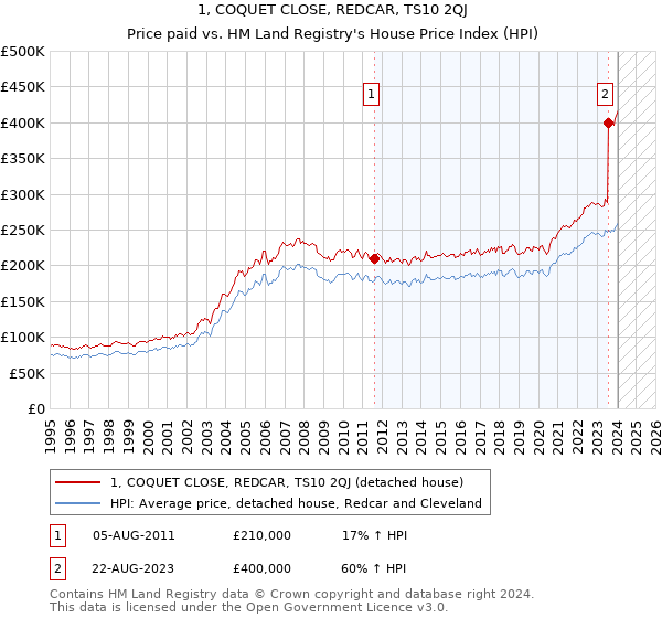 1, COQUET CLOSE, REDCAR, TS10 2QJ: Price paid vs HM Land Registry's House Price Index