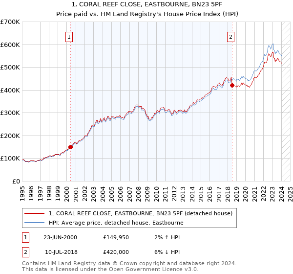 1, CORAL REEF CLOSE, EASTBOURNE, BN23 5PF: Price paid vs HM Land Registry's House Price Index