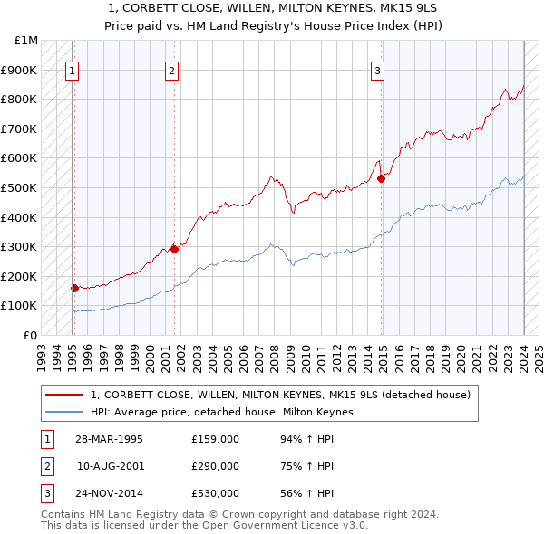 1, CORBETT CLOSE, WILLEN, MILTON KEYNES, MK15 9LS: Price paid vs HM Land Registry's House Price Index