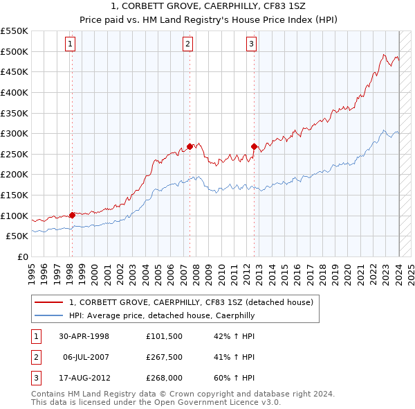 1, CORBETT GROVE, CAERPHILLY, CF83 1SZ: Price paid vs HM Land Registry's House Price Index