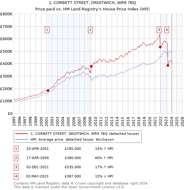 1, CORBETT STREET, DROITWICH, WR9 7BQ: Price paid vs HM Land Registry's House Price Index