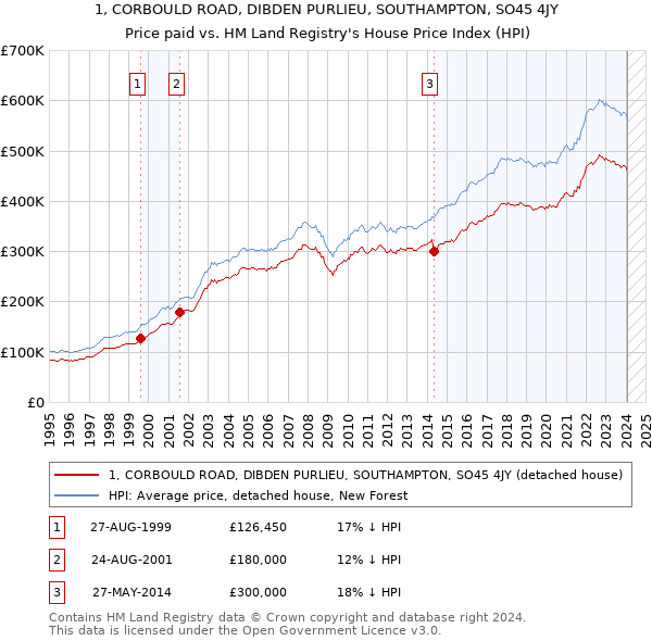 1, CORBOULD ROAD, DIBDEN PURLIEU, SOUTHAMPTON, SO45 4JY: Price paid vs HM Land Registry's House Price Index