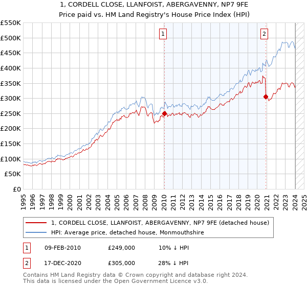 1, CORDELL CLOSE, LLANFOIST, ABERGAVENNY, NP7 9FE: Price paid vs HM Land Registry's House Price Index