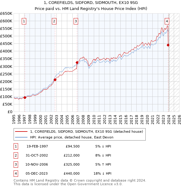 1, COREFIELDS, SIDFORD, SIDMOUTH, EX10 9SG: Price paid vs HM Land Registry's House Price Index