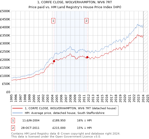 1, CORFE CLOSE, WOLVERHAMPTON, WV6 7RT: Price paid vs HM Land Registry's House Price Index