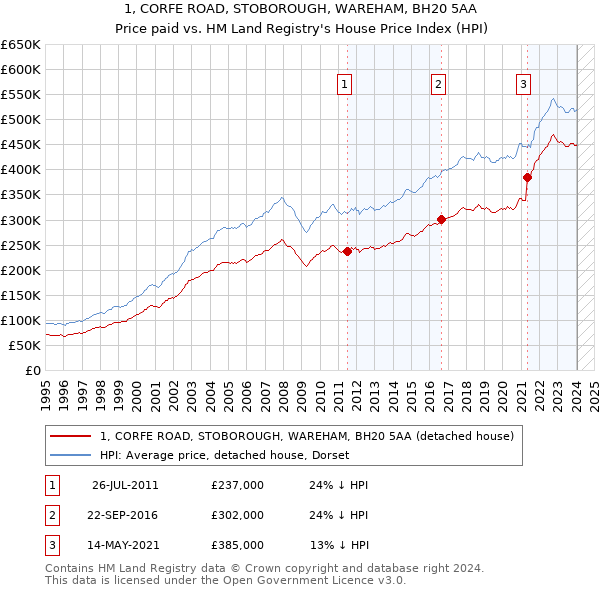 1, CORFE ROAD, STOBOROUGH, WAREHAM, BH20 5AA: Price paid vs HM Land Registry's House Price Index