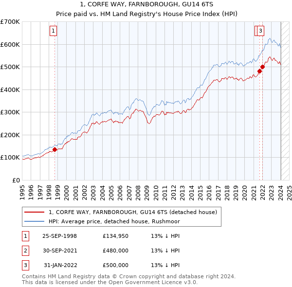 1, CORFE WAY, FARNBOROUGH, GU14 6TS: Price paid vs HM Land Registry's House Price Index
