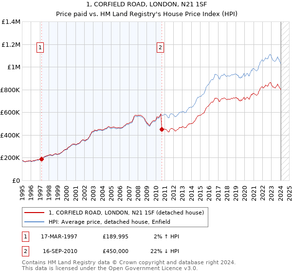 1, CORFIELD ROAD, LONDON, N21 1SF: Price paid vs HM Land Registry's House Price Index
