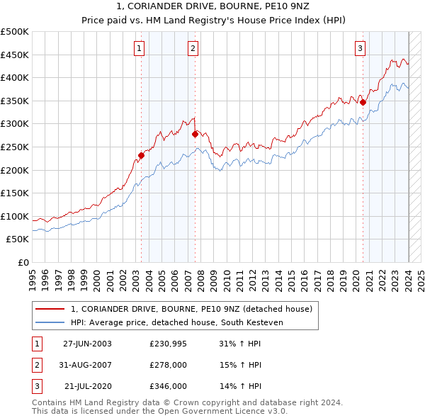 1, CORIANDER DRIVE, BOURNE, PE10 9NZ: Price paid vs HM Land Registry's House Price Index