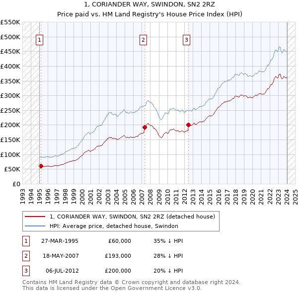1, CORIANDER WAY, SWINDON, SN2 2RZ: Price paid vs HM Land Registry's House Price Index