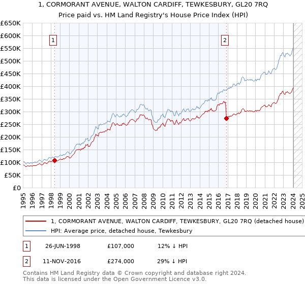 1, CORMORANT AVENUE, WALTON CARDIFF, TEWKESBURY, GL20 7RQ: Price paid vs HM Land Registry's House Price Index