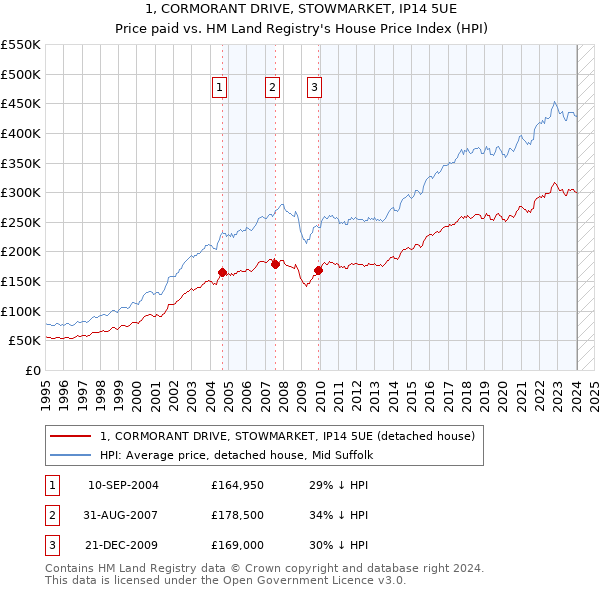 1, CORMORANT DRIVE, STOWMARKET, IP14 5UE: Price paid vs HM Land Registry's House Price Index