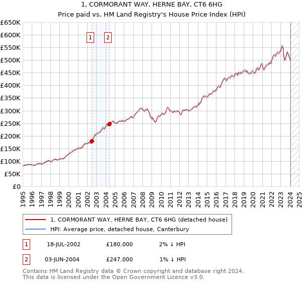 1, CORMORANT WAY, HERNE BAY, CT6 6HG: Price paid vs HM Land Registry's House Price Index