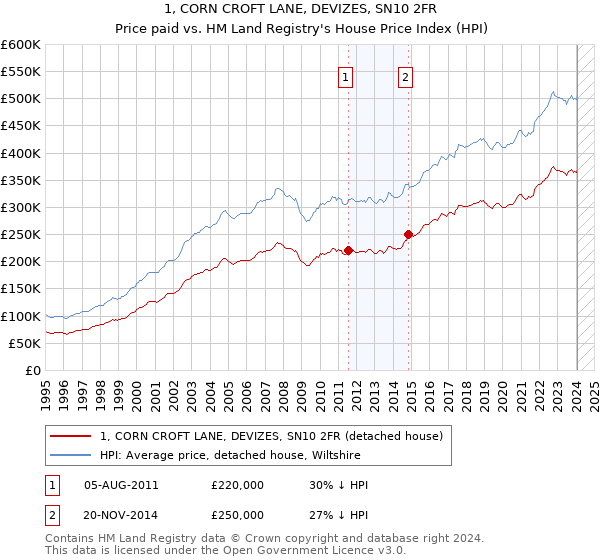 1, CORN CROFT LANE, DEVIZES, SN10 2FR: Price paid vs HM Land Registry's House Price Index