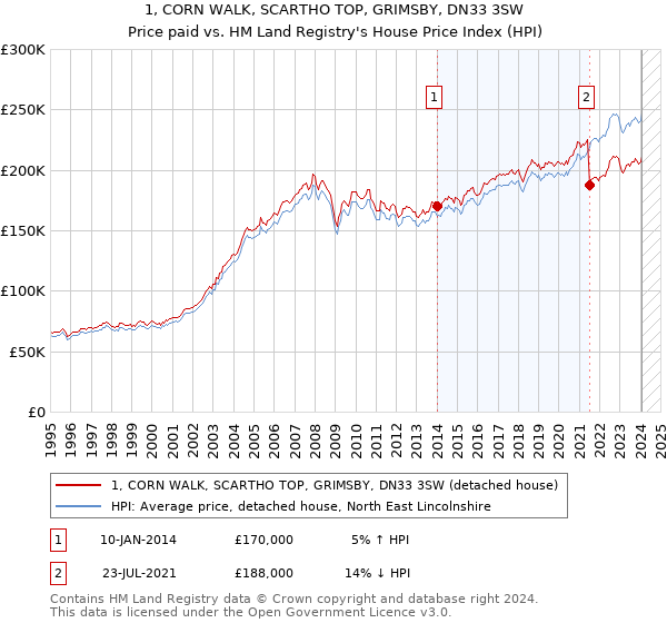 1, CORN WALK, SCARTHO TOP, GRIMSBY, DN33 3SW: Price paid vs HM Land Registry's House Price Index