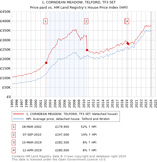 1, CORNDEAN MEADOW, TELFORD, TF3 5ET: Price paid vs HM Land Registry's House Price Index
