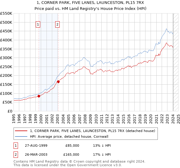 1, CORNER PARK, FIVE LANES, LAUNCESTON, PL15 7RX: Price paid vs HM Land Registry's House Price Index