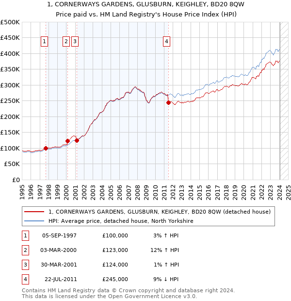 1, CORNERWAYS GARDENS, GLUSBURN, KEIGHLEY, BD20 8QW: Price paid vs HM Land Registry's House Price Index