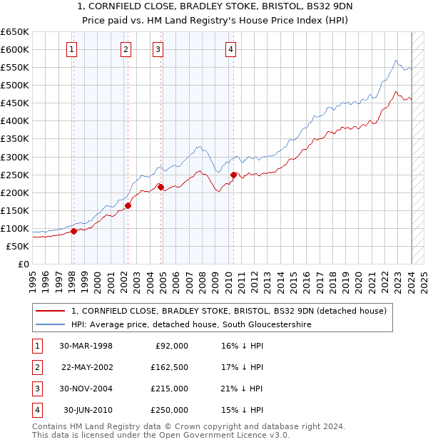 1, CORNFIELD CLOSE, BRADLEY STOKE, BRISTOL, BS32 9DN: Price paid vs HM Land Registry's House Price Index