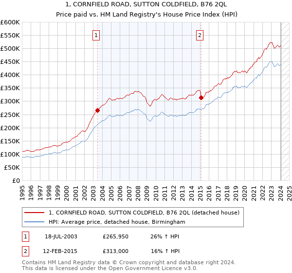 1, CORNFIELD ROAD, SUTTON COLDFIELD, B76 2QL: Price paid vs HM Land Registry's House Price Index