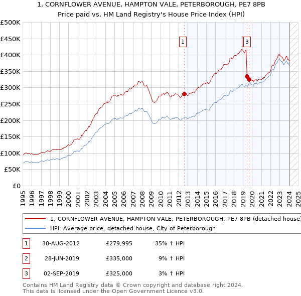 1, CORNFLOWER AVENUE, HAMPTON VALE, PETERBOROUGH, PE7 8PB: Price paid vs HM Land Registry's House Price Index