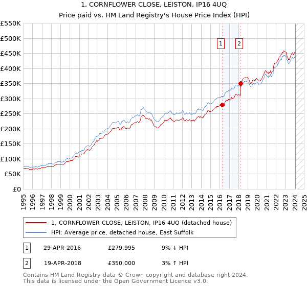 1, CORNFLOWER CLOSE, LEISTON, IP16 4UQ: Price paid vs HM Land Registry's House Price Index