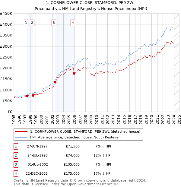 1, CORNFLOWER CLOSE, STAMFORD, PE9 2WL: Price paid vs HM Land Registry's House Price Index
