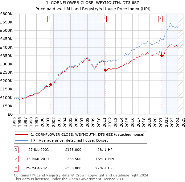 1, CORNFLOWER CLOSE, WEYMOUTH, DT3 6SZ: Price paid vs HM Land Registry's House Price Index