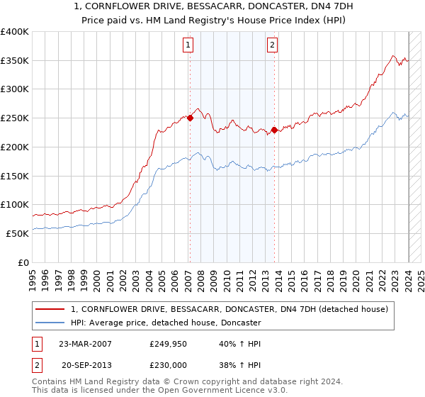 1, CORNFLOWER DRIVE, BESSACARR, DONCASTER, DN4 7DH: Price paid vs HM Land Registry's House Price Index