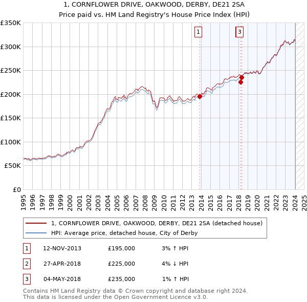 1, CORNFLOWER DRIVE, OAKWOOD, DERBY, DE21 2SA: Price paid vs HM Land Registry's House Price Index