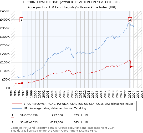 1, CORNFLOWER ROAD, JAYWICK, CLACTON-ON-SEA, CO15 2RZ: Price paid vs HM Land Registry's House Price Index