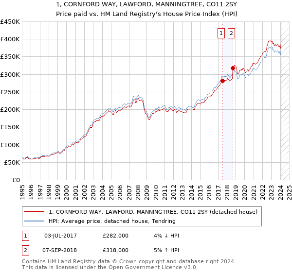 1, CORNFORD WAY, LAWFORD, MANNINGTREE, CO11 2SY: Price paid vs HM Land Registry's House Price Index