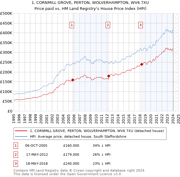 1, CORNMILL GROVE, PERTON, WOLVERHAMPTON, WV6 7XU: Price paid vs HM Land Registry's House Price Index