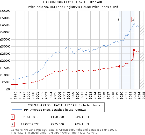 1, CORNUBIA CLOSE, HAYLE, TR27 4RL: Price paid vs HM Land Registry's House Price Index