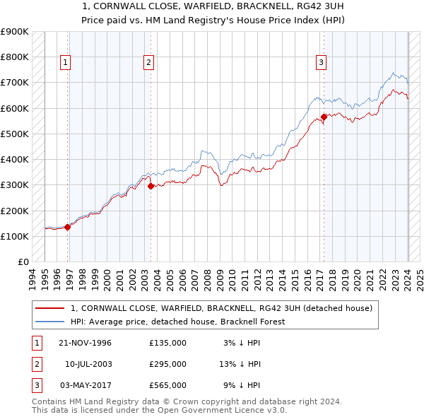 1, CORNWALL CLOSE, WARFIELD, BRACKNELL, RG42 3UH: Price paid vs HM Land Registry's House Price Index
