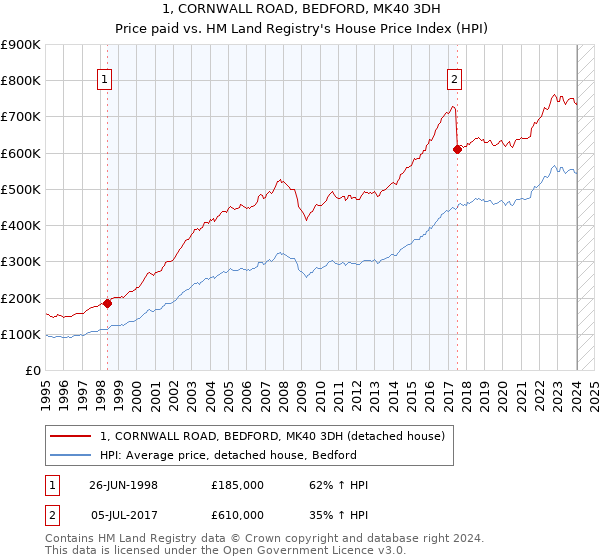 1, CORNWALL ROAD, BEDFORD, MK40 3DH: Price paid vs HM Land Registry's House Price Index